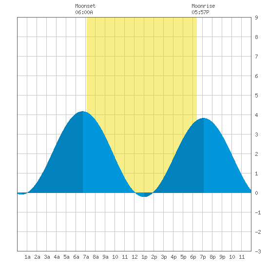 Frisco Beach tide chart for Wednesday, October 16, 2024