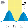 Frisco Beach tide chart for Thursday, October 17, 2024