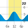 Frisco Beach tide chart for Tuesday, October 22, 2024