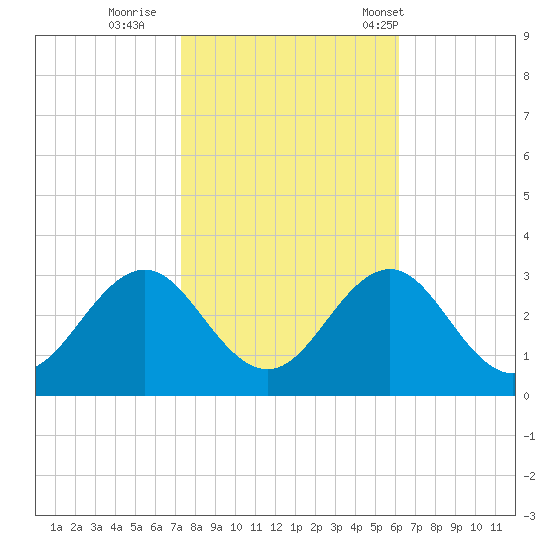 Frisco Beach tide chart for Monday, October 28, 2024
