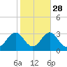 Frisco Beach tide chart for Monday, October 28, 2024