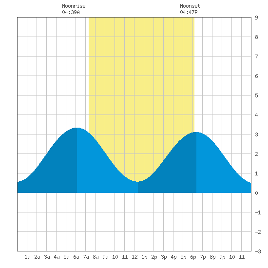 Frisco Beach tide chart for Tuesday, October 29, 2024