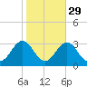 Frisco Beach tide chart for Tuesday, October 29, 2024