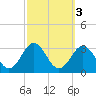 Frisco Beach tide chart for Thursday, October 3, 2024