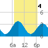 Frisco Beach tide chart for Friday, October 4, 2024