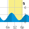 Frisco Beach tide chart for Saturday, October 5, 2024