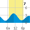 Frisco Beach tide chart for Monday, October 7, 2024