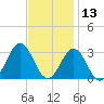Frisco Beach tide chart for Wednesday, November 13, 2024