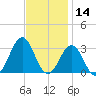 Frisco Beach tide chart for Thursday, November 14, 2024