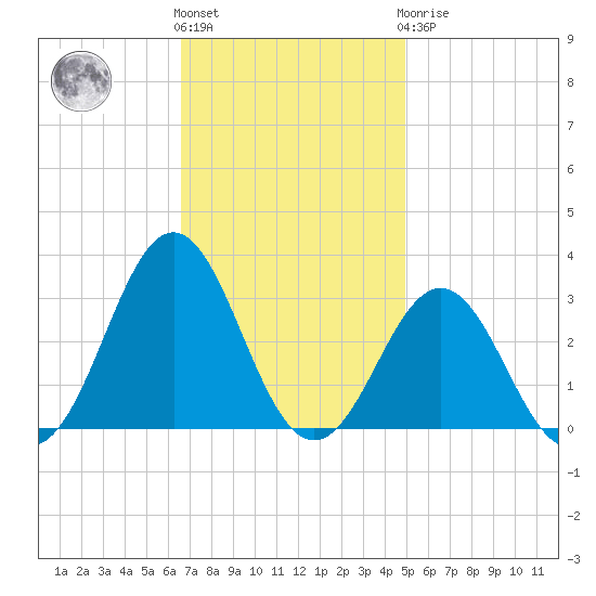 Frisco Beach tide chart for Friday, November 15, 2024