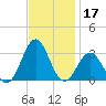 Frisco Beach tide chart for Sunday, November 17, 2024