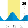 Frisco Beach tide chart for Wednesday, November 20, 2024