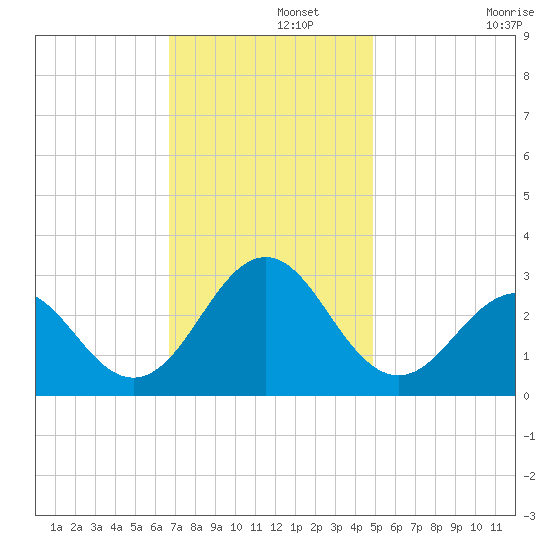 Frisco Beach tide chart for Thursday, November 21, 2024