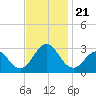 Frisco Beach tide chart for Thursday, November 21, 2024