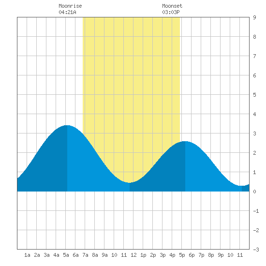 Frisco Beach tide chart for Thursday, November 28, 2024