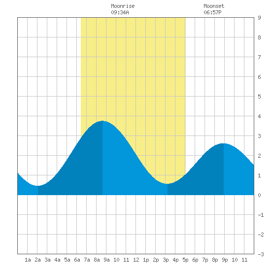 Frisco Beach tide chart for Monday, November 4, 2024