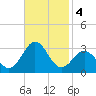 Frisco Beach tide chart for Monday, November 4, 2024