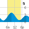 Frisco Beach tide chart for Tuesday, November 5, 2024