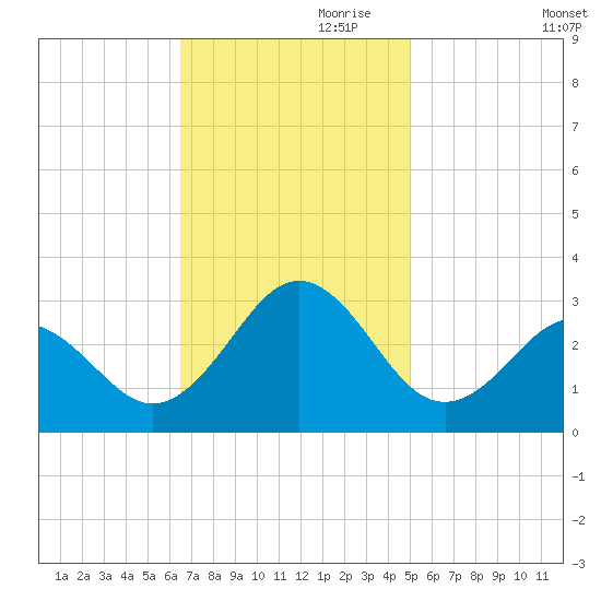 Frisco Beach tide chart for Friday, November 8, 2024