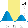 Frisco Beach tide chart for Saturday, December 14, 2024