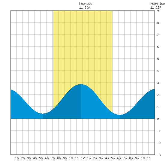 Frisco Beach tide chart for Saturday, December 21, 2024