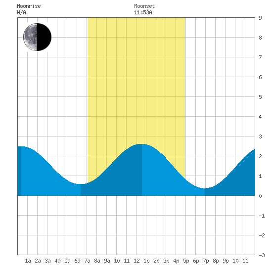 Frisco Beach tide chart for Sunday, December 22, 2024