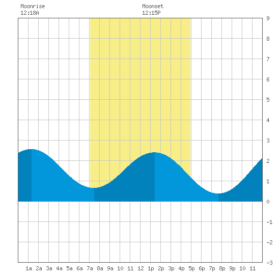 Frisco Beach tide chart for Monday, December 23, 2024