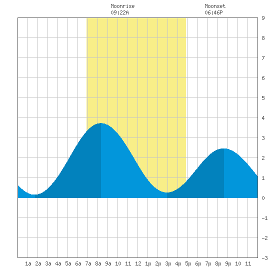 Frisco Beach tide chart for Tuesday, December 3, 2024