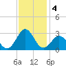 Frisco Beach tide chart for Wednesday, December 4, 2024