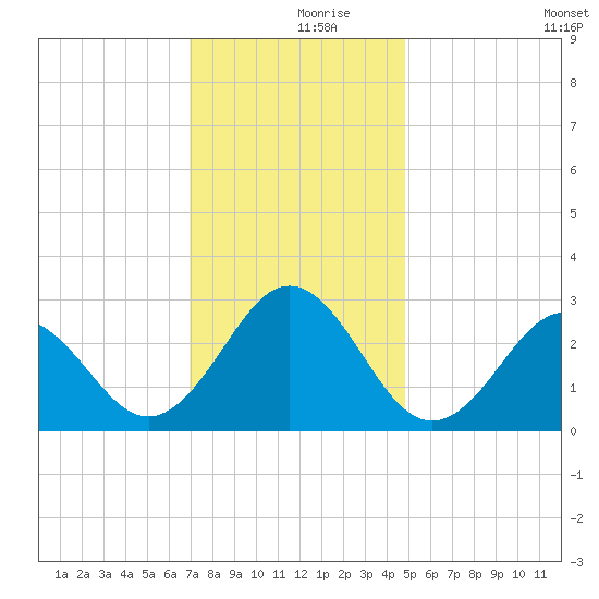 Frisco Beach tide chart for Saturday, December 7, 2024