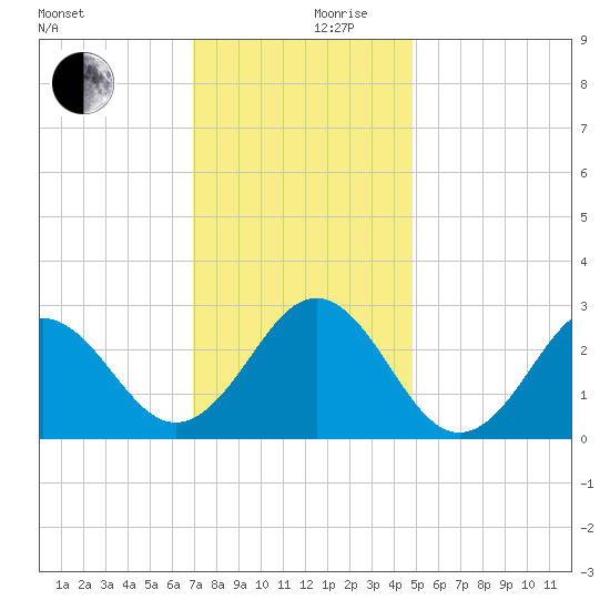Frisco Beach tide chart for Sunday, December 8, 2024