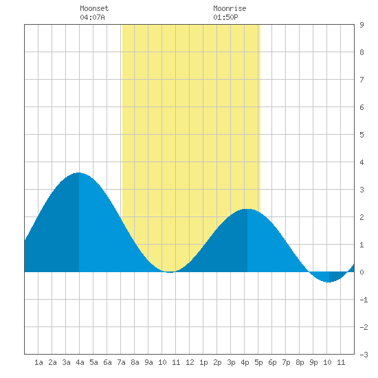 Frisco Beach tide chart for Friday, January 10, 2025