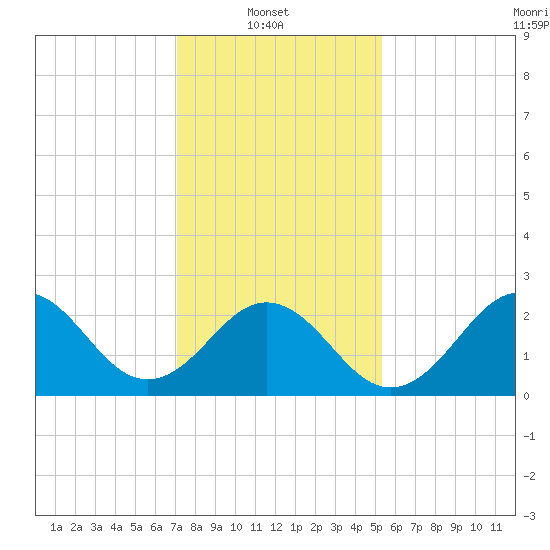 Frisco Beach tide chart for Monday, January 20, 2025