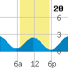 Frisco Beach tide chart for Monday, January 20, 2025