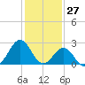 Frisco Beach tide chart for Monday, January 27, 2025
