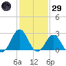 Frisco Beach tide chart for Wednesday, January 29, 2025