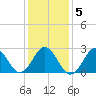 Frisco Beach tide chart for Sunday, January 5, 2025
