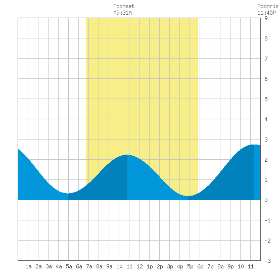 Frisco Beach tide chart for Tuesday, February 18, 2025