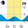 Frisco Beach tide chart for Thursday, February 20, 2025