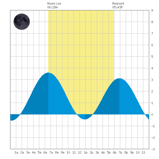 Frisco Beach tide chart for Thursday, February 27, 2025