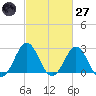 Frisco Beach tide chart for Thursday, February 27, 2025