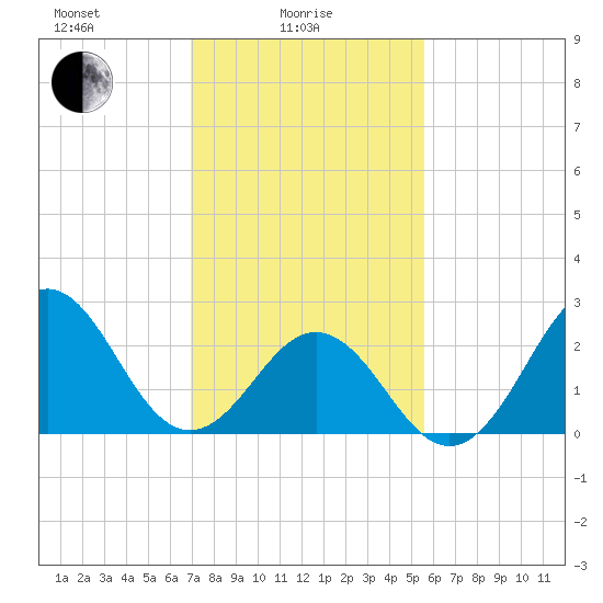 Frisco Beach tide chart for Wednesday, February 5, 2025