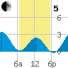 Frisco Beach tide chart for Wednesday, February 5, 2025