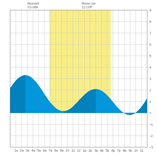 Frisco Beach tide chart for Friday, February 7, 2025