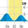 Frisco Beach tide chart for Monday, March 10, 2025