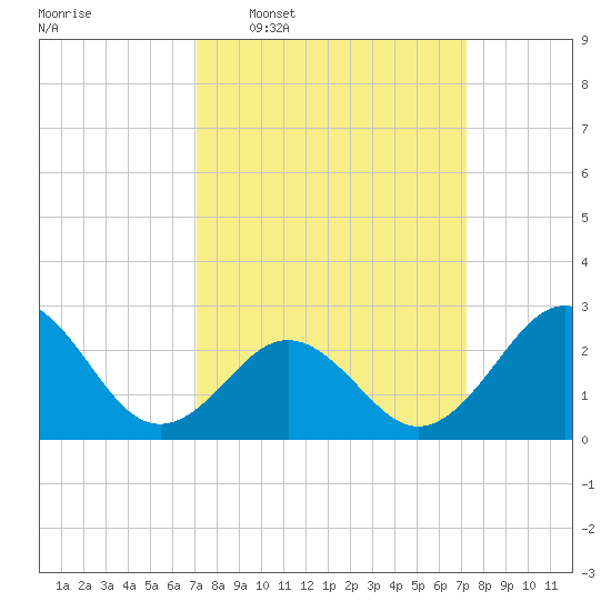 Frisco Beach tide chart for Wednesday, March 19, 2025