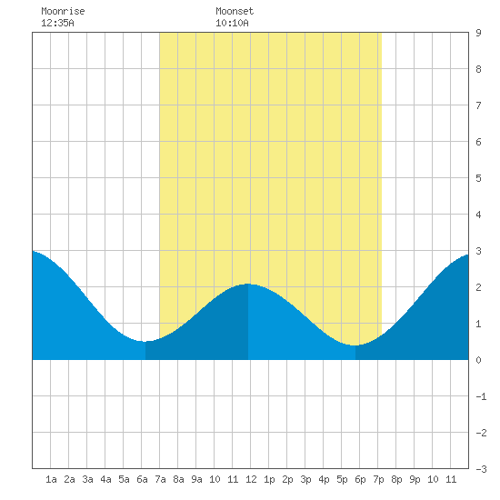 Frisco Beach tide chart for Thursday, March 20, 2025