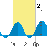Frisco Beach tide chart for Sunday, March 2, 2025