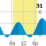 Frisco Beach tide chart for Monday, March 31, 2025