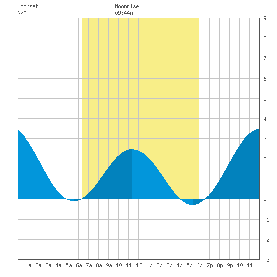 Frisco Beach tide chart for Wednesday, March 5, 2025